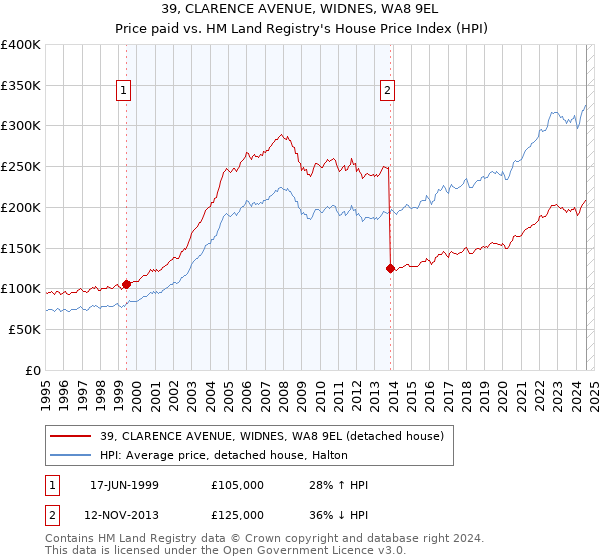 39, CLARENCE AVENUE, WIDNES, WA8 9EL: Price paid vs HM Land Registry's House Price Index