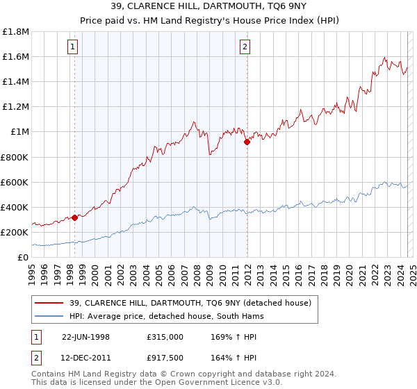 39, CLARENCE HILL, DARTMOUTH, TQ6 9NY: Price paid vs HM Land Registry's House Price Index