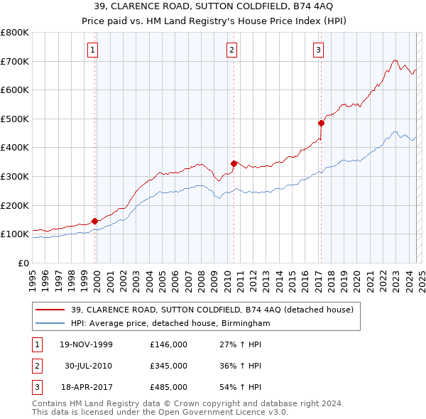 39, CLARENCE ROAD, SUTTON COLDFIELD, B74 4AQ: Price paid vs HM Land Registry's House Price Index