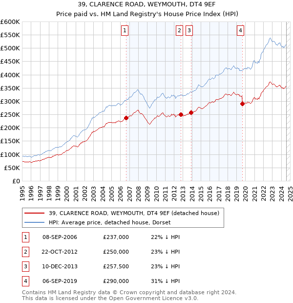 39, CLARENCE ROAD, WEYMOUTH, DT4 9EF: Price paid vs HM Land Registry's House Price Index