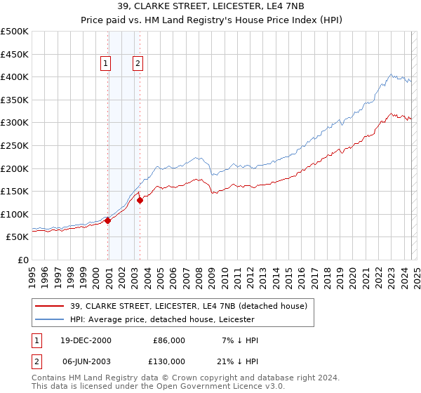 39, CLARKE STREET, LEICESTER, LE4 7NB: Price paid vs HM Land Registry's House Price Index