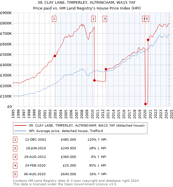 39, CLAY LANE, TIMPERLEY, ALTRINCHAM, WA15 7AF: Price paid vs HM Land Registry's House Price Index