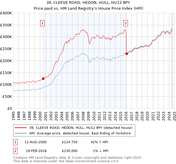 39, CLEEVE ROAD, HEDON, HULL, HU12 8PY: Price paid vs HM Land Registry's House Price Index