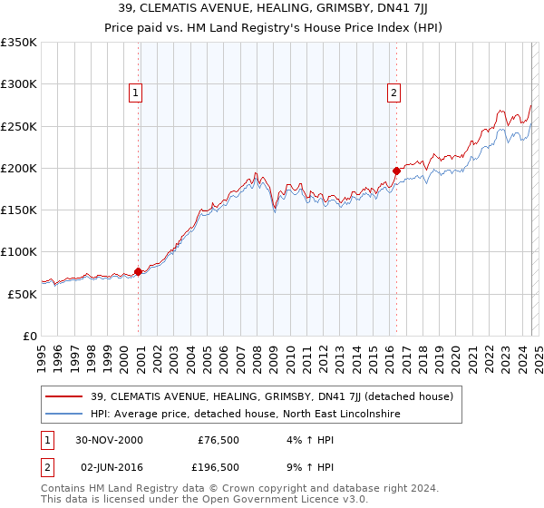 39, CLEMATIS AVENUE, HEALING, GRIMSBY, DN41 7JJ: Price paid vs HM Land Registry's House Price Index