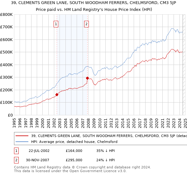 39, CLEMENTS GREEN LANE, SOUTH WOODHAM FERRERS, CHELMSFORD, CM3 5JP: Price paid vs HM Land Registry's House Price Index