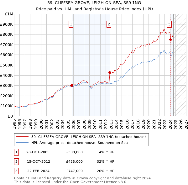 39, CLIFFSEA GROVE, LEIGH-ON-SEA, SS9 1NG: Price paid vs HM Land Registry's House Price Index