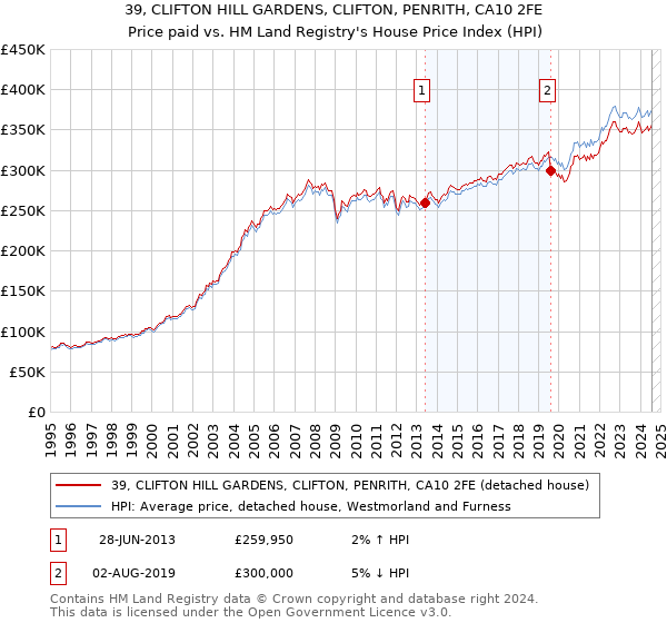 39, CLIFTON HILL GARDENS, CLIFTON, PENRITH, CA10 2FE: Price paid vs HM Land Registry's House Price Index