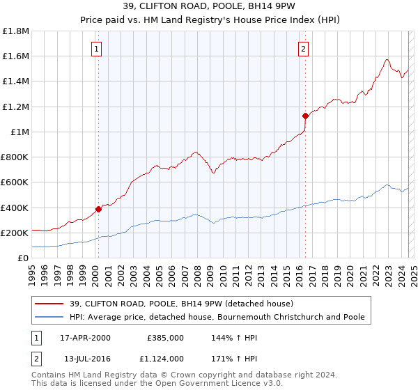 39, CLIFTON ROAD, POOLE, BH14 9PW: Price paid vs HM Land Registry's House Price Index