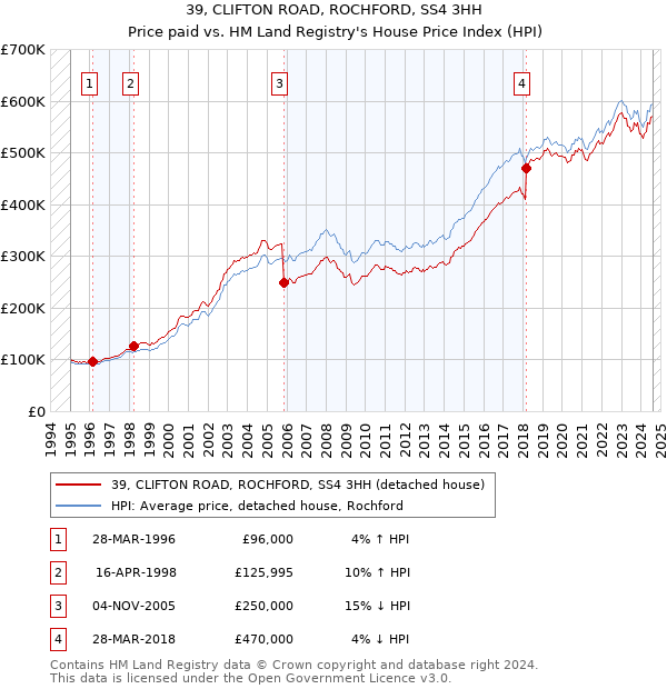 39, CLIFTON ROAD, ROCHFORD, SS4 3HH: Price paid vs HM Land Registry's House Price Index