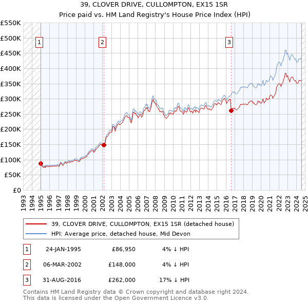 39, CLOVER DRIVE, CULLOMPTON, EX15 1SR: Price paid vs HM Land Registry's House Price Index