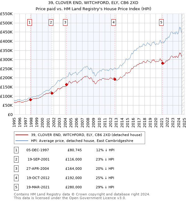 39, CLOVER END, WITCHFORD, ELY, CB6 2XD: Price paid vs HM Land Registry's House Price Index