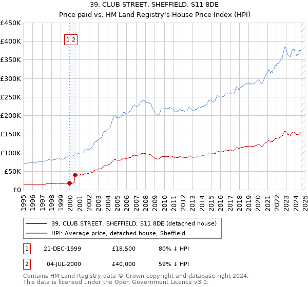 39, CLUB STREET, SHEFFIELD, S11 8DE: Price paid vs HM Land Registry's House Price Index