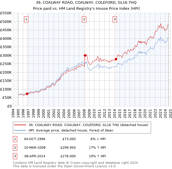 39, COALWAY ROAD, COALWAY, COLEFORD, GL16 7HQ: Price paid vs HM Land Registry's House Price Index