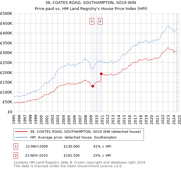 39, COATES ROAD, SOUTHAMPTON, SO19 0HN: Price paid vs HM Land Registry's House Price Index