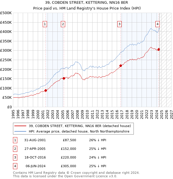 39, COBDEN STREET, KETTERING, NN16 8ER: Price paid vs HM Land Registry's House Price Index