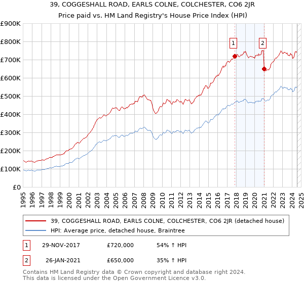 39, COGGESHALL ROAD, EARLS COLNE, COLCHESTER, CO6 2JR: Price paid vs HM Land Registry's House Price Index