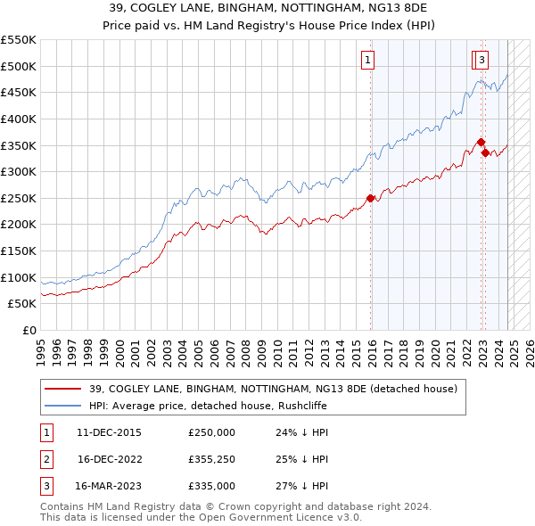 39, COGLEY LANE, BINGHAM, NOTTINGHAM, NG13 8DE: Price paid vs HM Land Registry's House Price Index