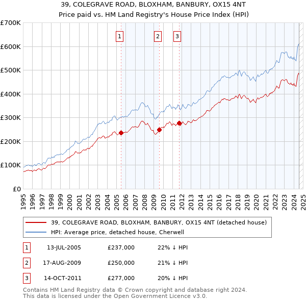 39, COLEGRAVE ROAD, BLOXHAM, BANBURY, OX15 4NT: Price paid vs HM Land Registry's House Price Index