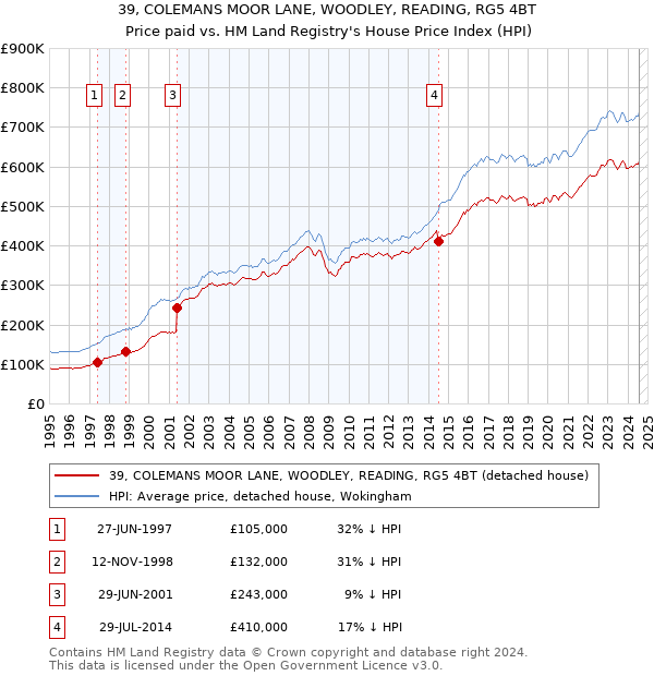 39, COLEMANS MOOR LANE, WOODLEY, READING, RG5 4BT: Price paid vs HM Land Registry's House Price Index