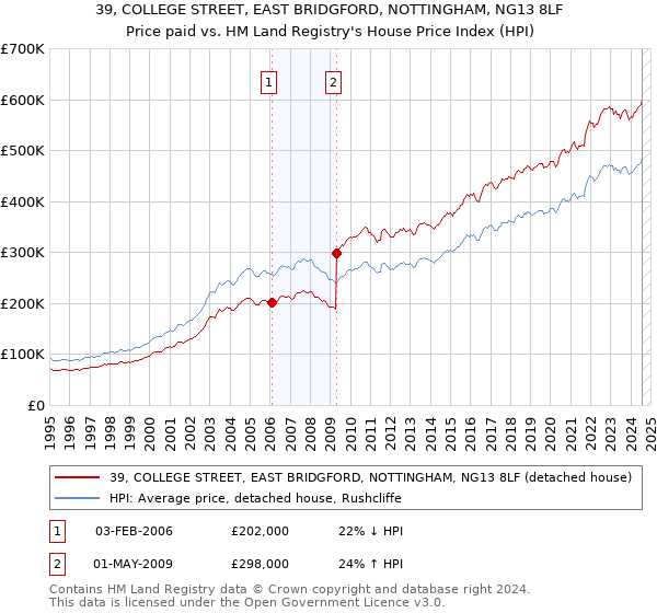 39, COLLEGE STREET, EAST BRIDGFORD, NOTTINGHAM, NG13 8LF: Price paid vs HM Land Registry's House Price Index