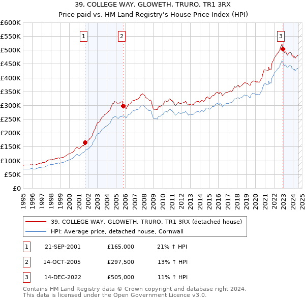 39, COLLEGE WAY, GLOWETH, TRURO, TR1 3RX: Price paid vs HM Land Registry's House Price Index