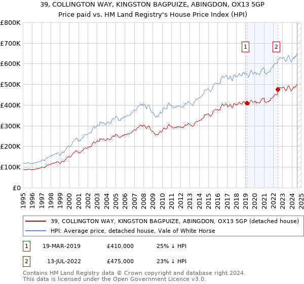 39, COLLINGTON WAY, KINGSTON BAGPUIZE, ABINGDON, OX13 5GP: Price paid vs HM Land Registry's House Price Index