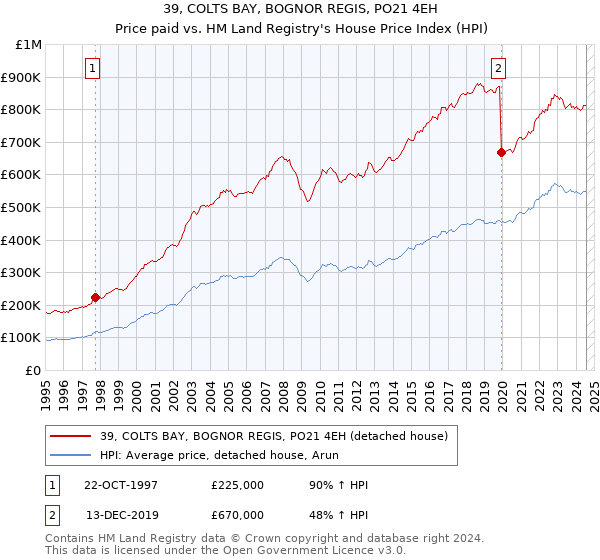 39, COLTS BAY, BOGNOR REGIS, PO21 4EH: Price paid vs HM Land Registry's House Price Index