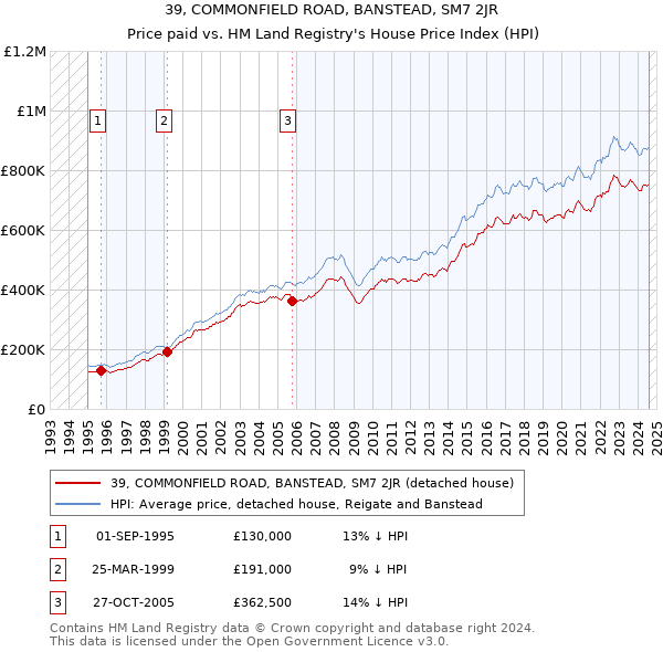 39, COMMONFIELD ROAD, BANSTEAD, SM7 2JR: Price paid vs HM Land Registry's House Price Index