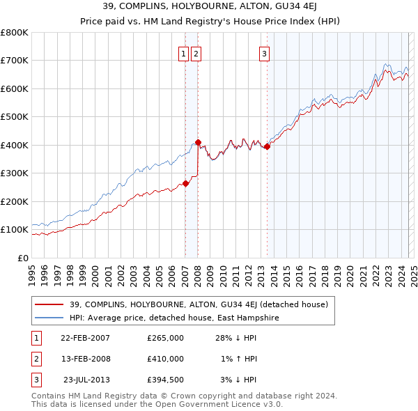 39, COMPLINS, HOLYBOURNE, ALTON, GU34 4EJ: Price paid vs HM Land Registry's House Price Index