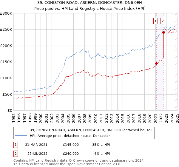 39, CONISTON ROAD, ASKERN, DONCASTER, DN6 0EH: Price paid vs HM Land Registry's House Price Index