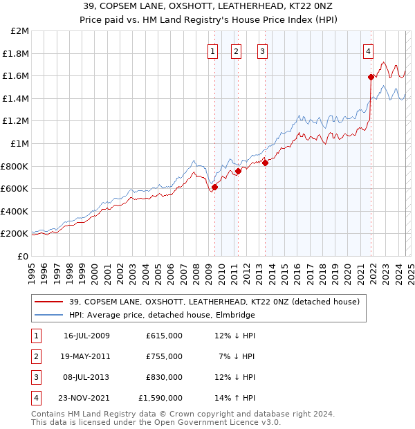 39, COPSEM LANE, OXSHOTT, LEATHERHEAD, KT22 0NZ: Price paid vs HM Land Registry's House Price Index