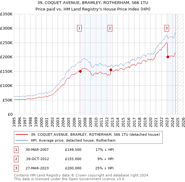 39, COQUET AVENUE, BRAMLEY, ROTHERHAM, S66 1TU: Price paid vs HM Land Registry's House Price Index