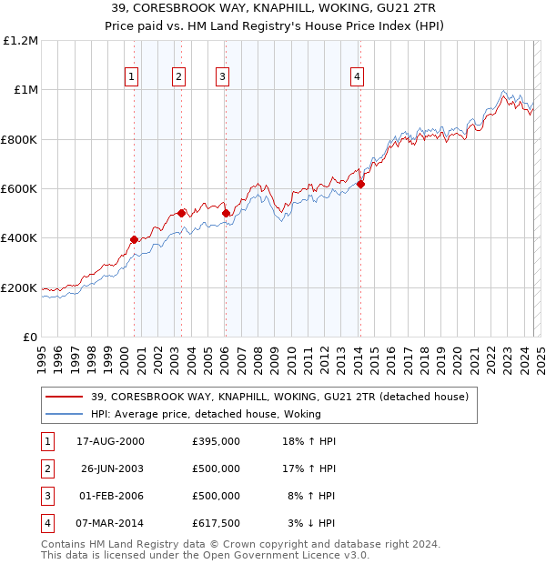 39, CORESBROOK WAY, KNAPHILL, WOKING, GU21 2TR: Price paid vs HM Land Registry's House Price Index