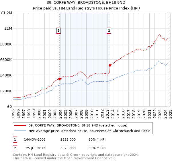 39, CORFE WAY, BROADSTONE, BH18 9ND: Price paid vs HM Land Registry's House Price Index