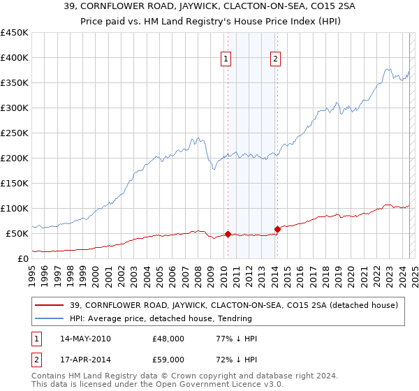 39, CORNFLOWER ROAD, JAYWICK, CLACTON-ON-SEA, CO15 2SA: Price paid vs HM Land Registry's House Price Index