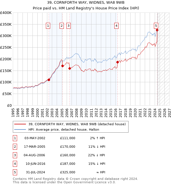 39, CORNFORTH WAY, WIDNES, WA8 9WB: Price paid vs HM Land Registry's House Price Index