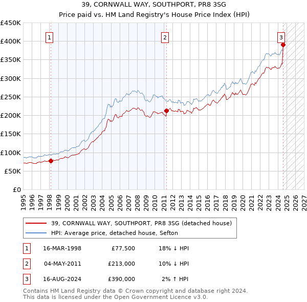 39, CORNWALL WAY, SOUTHPORT, PR8 3SG: Price paid vs HM Land Registry's House Price Index