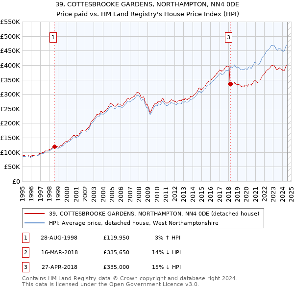 39, COTTESBROOKE GARDENS, NORTHAMPTON, NN4 0DE: Price paid vs HM Land Registry's House Price Index