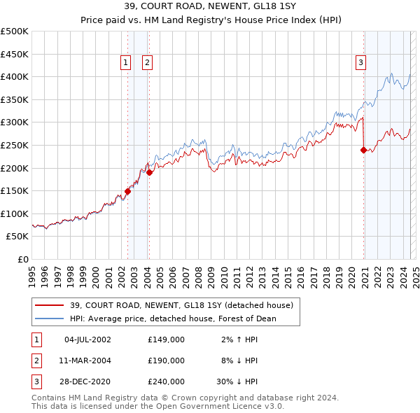 39, COURT ROAD, NEWENT, GL18 1SY: Price paid vs HM Land Registry's House Price Index