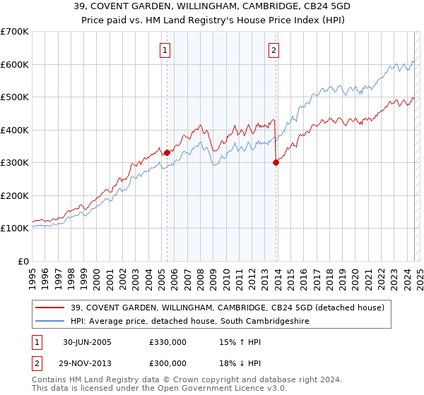 39, COVENT GARDEN, WILLINGHAM, CAMBRIDGE, CB24 5GD: Price paid vs HM Land Registry's House Price Index