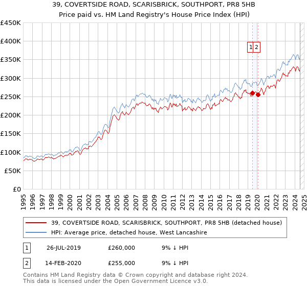 39, COVERTSIDE ROAD, SCARISBRICK, SOUTHPORT, PR8 5HB: Price paid vs HM Land Registry's House Price Index