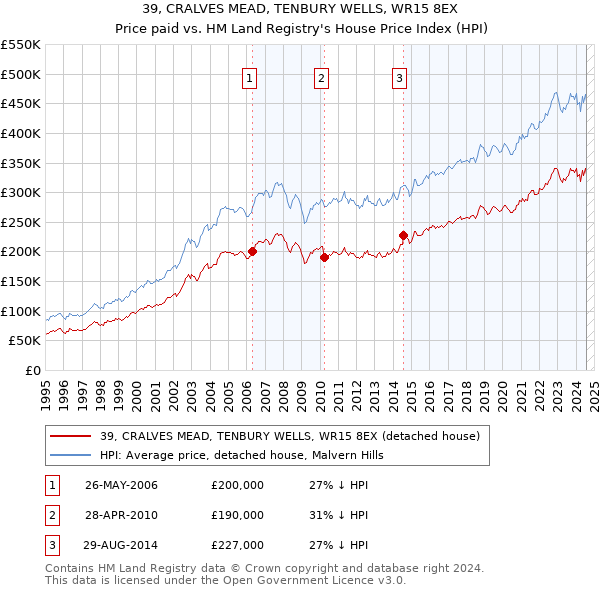 39, CRALVES MEAD, TENBURY WELLS, WR15 8EX: Price paid vs HM Land Registry's House Price Index