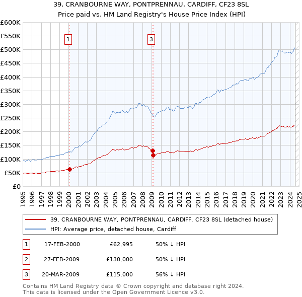 39, CRANBOURNE WAY, PONTPRENNAU, CARDIFF, CF23 8SL: Price paid vs HM Land Registry's House Price Index