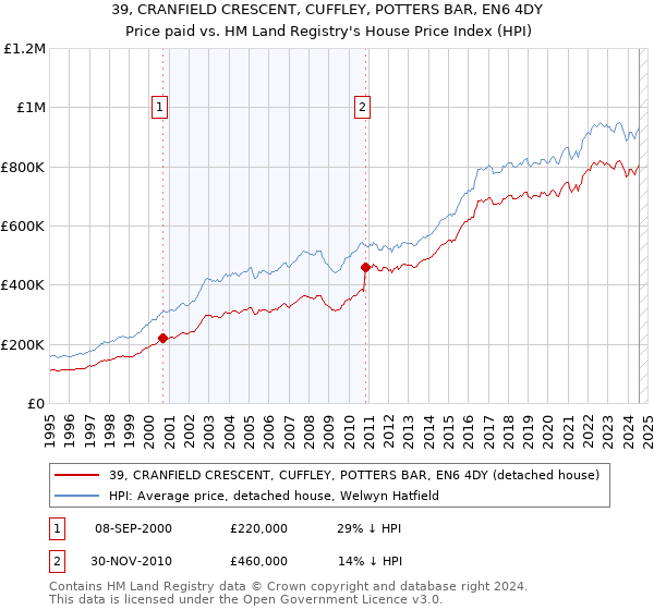 39, CRANFIELD CRESCENT, CUFFLEY, POTTERS BAR, EN6 4DY: Price paid vs HM Land Registry's House Price Index