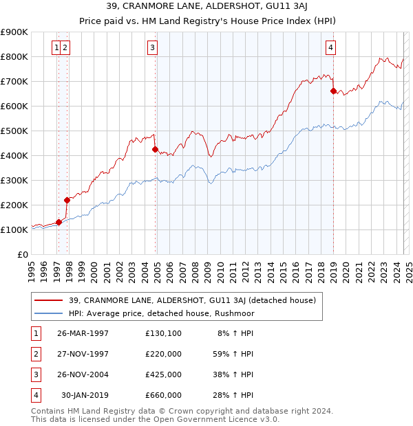 39, CRANMORE LANE, ALDERSHOT, GU11 3AJ: Price paid vs HM Land Registry's House Price Index