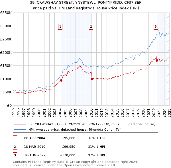 39, CRAWSHAY STREET, YNYSYBWL, PONTYPRIDD, CF37 3EF: Price paid vs HM Land Registry's House Price Index