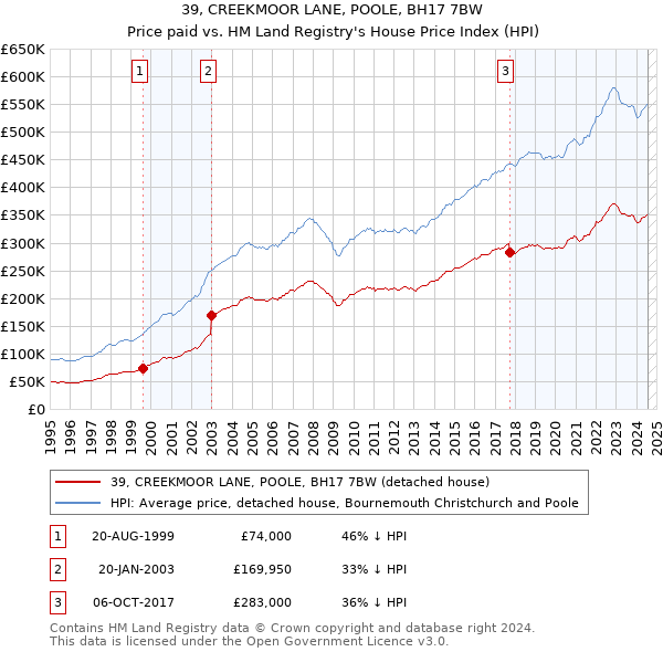 39, CREEKMOOR LANE, POOLE, BH17 7BW: Price paid vs HM Land Registry's House Price Index