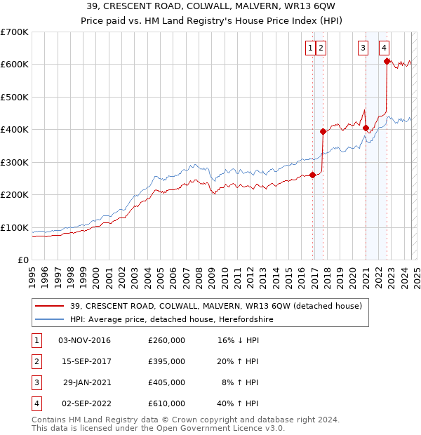 39, CRESCENT ROAD, COLWALL, MALVERN, WR13 6QW: Price paid vs HM Land Registry's House Price Index