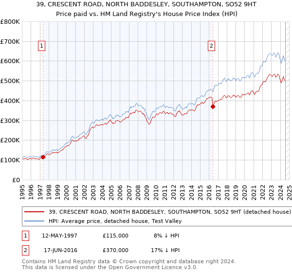 39, CRESCENT ROAD, NORTH BADDESLEY, SOUTHAMPTON, SO52 9HT: Price paid vs HM Land Registry's House Price Index