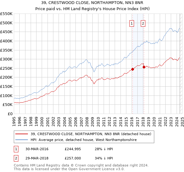 39, CRESTWOOD CLOSE, NORTHAMPTON, NN3 8NR: Price paid vs HM Land Registry's House Price Index